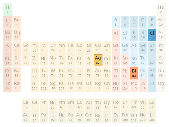 Periodic table location