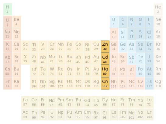 Periodic table location