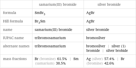  | samarium(III) bromide | silver bromide formula | SmBr_3 | AgBr Hill formula | Br_3Sm | AgBr name | samarium(III) bromide | silver bromide IUPAC name | tribromosamarium | bromosilver alternate names | tribromosamarium | bromosilver | silver (1) bromide | silver brohide mass fractions | Br (bromine) 61.5% | Sm (samarium) 38.5% | Ag (silver) 57.4% | Br (bromine) 42.6%