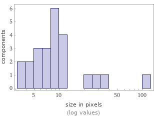 Enriched analysis Component size distribution