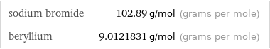 sodium bromide | 102.89 g/mol (grams per mole) beryllium | 9.0121831 g/mol (grams per mole)