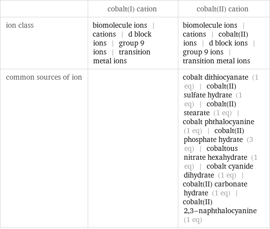  | cobalt(I) cation | cobalt(II) cation ion class | biomolecule ions | cations | d block ions | group 9 ions | transition metal ions | biomolecule ions | cations | cobalt(II) ions | d block ions | group 9 ions | transition metal ions common sources of ion | | cobalt dithiocyanate (1 eq) | cobalt(II) sulfate hydrate (1 eq) | cobalt(II) stearate (1 eq) | cobalt phthalocyanine (1 eq) | cobalt(II) phosphate hydrate (3 eq) | cobaltous nitrate hexahydrate (1 eq) | cobalt cyanide dihydrate (1 eq) | cobalt(II) carbonate hydrate (1 eq) | cobalt(II) 2, 3-naphthalocyanine (1 eq)