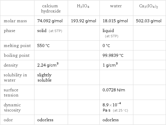  | calcium hydroxide | H3IO4 | water | Ca3(IO4)2 molar mass | 74.092 g/mol | 193.92 g/mol | 18.015 g/mol | 502.03 g/mol phase | solid (at STP) | | liquid (at STP) |  melting point | 550 °C | | 0 °C |  boiling point | | | 99.9839 °C |  density | 2.24 g/cm^3 | | 1 g/cm^3 |  solubility in water | slightly soluble | | |  surface tension | | | 0.0728 N/m |  dynamic viscosity | | | 8.9×10^-4 Pa s (at 25 °C) |  odor | odorless | | odorless | 