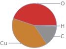 Mass fraction pie chart