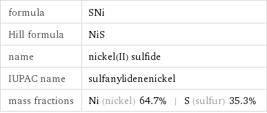 formula | SNi Hill formula | NiS name | nickel(II) sulfide IUPAC name | sulfanylidenenickel mass fractions | Ni (nickel) 64.7% | S (sulfur) 35.3%