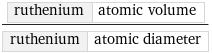 ruthenium | atomic volume/ruthenium | atomic diameter