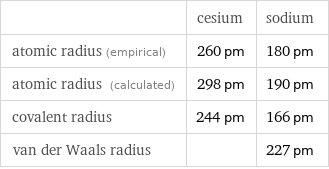  | cesium | sodium atomic radius (empirical) | 260 pm | 180 pm atomic radius (calculated) | 298 pm | 190 pm covalent radius | 244 pm | 166 pm van der Waals radius | | 227 pm
