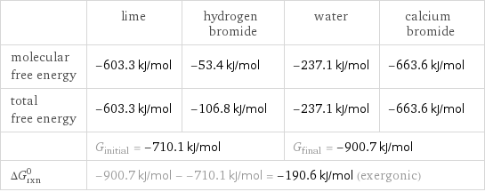 | lime | hydrogen bromide | water | calcium bromide molecular free energy | -603.3 kJ/mol | -53.4 kJ/mol | -237.1 kJ/mol | -663.6 kJ/mol total free energy | -603.3 kJ/mol | -106.8 kJ/mol | -237.1 kJ/mol | -663.6 kJ/mol  | G_initial = -710.1 kJ/mol | | G_final = -900.7 kJ/mol |  ΔG_rxn^0 | -900.7 kJ/mol - -710.1 kJ/mol = -190.6 kJ/mol (exergonic) | | |  