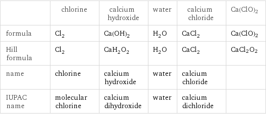  | chlorine | calcium hydroxide | water | calcium chloride | Ca(ClO)2 formula | Cl_2 | Ca(OH)_2 | H_2O | CaCl_2 | Ca(ClO)2 Hill formula | Cl_2 | CaH_2O_2 | H_2O | CaCl_2 | CaCl2O2 name | chlorine | calcium hydroxide | water | calcium chloride |  IUPAC name | molecular chlorine | calcium dihydroxide | water | calcium dichloride | 