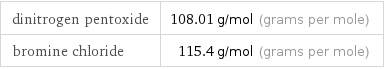 dinitrogen pentoxide | 108.01 g/mol (grams per mole) bromine chloride | 115.4 g/mol (grams per mole)