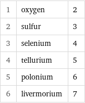 1 | oxygen | 2 2 | sulfur | 3 3 | selenium | 4 4 | tellurium | 5 5 | polonium | 6 6 | livermorium | 7