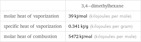  | 3, 4-dimethylhexane molar heat of vaporization | 39 kJ/mol (kilojoules per mole) specific heat of vaporization | 0.341 kJ/g (kilojoules per gram) molar heat of combustion | 5472 kJ/mol (kilojoules per mole)