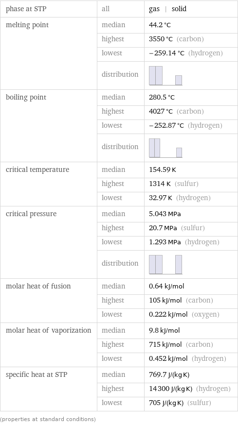 phase at STP | all | gas | solid melting point | median | 44.2 °C  | highest | 3550 °C (carbon)  | lowest | -259.14 °C (hydrogen)  | distribution |  boiling point | median | 280.5 °C  | highest | 4027 °C (carbon)  | lowest | -252.87 °C (hydrogen)  | distribution |  critical temperature | median | 154.59 K  | highest | 1314 K (sulfur)  | lowest | 32.97 K (hydrogen) critical pressure | median | 5.043 MPa  | highest | 20.7 MPa (sulfur)  | lowest | 1.293 MPa (hydrogen)  | distribution |  molar heat of fusion | median | 0.64 kJ/mol  | highest | 105 kJ/mol (carbon)  | lowest | 0.222 kJ/mol (oxygen) molar heat of vaporization | median | 9.8 kJ/mol  | highest | 715 kJ/mol (carbon)  | lowest | 0.452 kJ/mol (hydrogen) specific heat at STP | median | 769.7 J/(kg K)  | highest | 14300 J/(kg K) (hydrogen)  | lowest | 705 J/(kg K) (sulfur) (properties at standard conditions)
