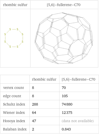   | rhombic sulfur | [5, 6]-fullerene-C70 vertex count | 8 | 70 edge count | 8 | 105 Schultz index | 288 | 74880 Wiener index | 64 | 12375 Hosoya index | 47 | (data not available) Balaban index | 2 | 0.843