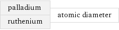 palladium ruthenium | atomic diameter