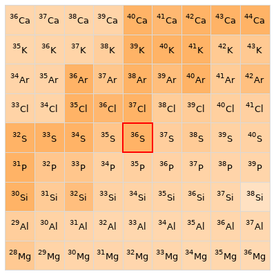 Nearby isotopes