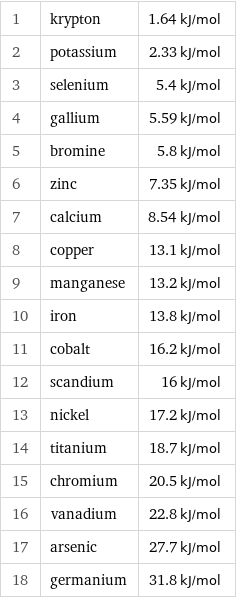 1 | krypton | 1.64 kJ/mol 2 | potassium | 2.33 kJ/mol 3 | selenium | 5.4 kJ/mol 4 | gallium | 5.59 kJ/mol 5 | bromine | 5.8 kJ/mol 6 | zinc | 7.35 kJ/mol 7 | calcium | 8.54 kJ/mol 8 | copper | 13.1 kJ/mol 9 | manganese | 13.2 kJ/mol 10 | iron | 13.8 kJ/mol 11 | cobalt | 16.2 kJ/mol 12 | scandium | 16 kJ/mol 13 | nickel | 17.2 kJ/mol 14 | titanium | 18.7 kJ/mol 15 | chromium | 20.5 kJ/mol 16 | vanadium | 22.8 kJ/mol 17 | arsenic | 27.7 kJ/mol 18 | germanium | 31.8 kJ/mol