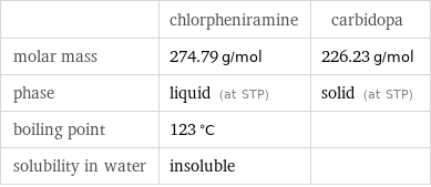  | chlorpheniramine | carbidopa molar mass | 274.79 g/mol | 226.23 g/mol phase | liquid (at STP) | solid (at STP) boiling point | 123 °C |  solubility in water | insoluble | 