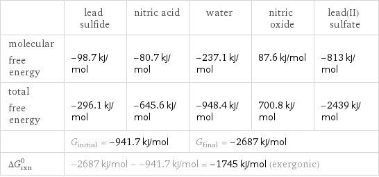  | lead sulfide | nitric acid | water | nitric oxide | lead(II) sulfate molecular free energy | -98.7 kJ/mol | -80.7 kJ/mol | -237.1 kJ/mol | 87.6 kJ/mol | -813 kJ/mol total free energy | -296.1 kJ/mol | -645.6 kJ/mol | -948.4 kJ/mol | 700.8 kJ/mol | -2439 kJ/mol  | G_initial = -941.7 kJ/mol | | G_final = -2687 kJ/mol | |  ΔG_rxn^0 | -2687 kJ/mol - -941.7 kJ/mol = -1745 kJ/mol (exergonic) | | | |  