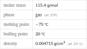 molar mass | 115.4 g/mol phase | gas (at STP) melting point | -75 °C boiling point | 20 °C density | 0.004715 g/cm^3 (at 20 °C)