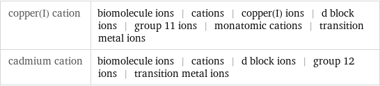copper(I) cation | biomolecule ions | cations | copper(I) ions | d block ions | group 11 ions | monatomic cations | transition metal ions cadmium cation | biomolecule ions | cations | d block ions | group 12 ions | transition metal ions