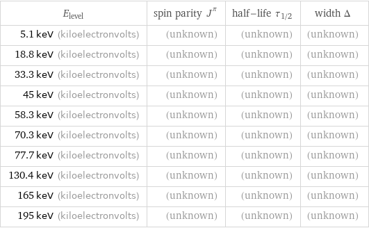 E_level | spin parity J^π | half-life τ_1/2 | width Δ 5.1 keV (kiloelectronvolts) | (unknown) | (unknown) | (unknown) 18.8 keV (kiloelectronvolts) | (unknown) | (unknown) | (unknown) 33.3 keV (kiloelectronvolts) | (unknown) | (unknown) | (unknown) 45 keV (kiloelectronvolts) | (unknown) | (unknown) | (unknown) 58.3 keV (kiloelectronvolts) | (unknown) | (unknown) | (unknown) 70.3 keV (kiloelectronvolts) | (unknown) | (unknown) | (unknown) 77.7 keV (kiloelectronvolts) | (unknown) | (unknown) | (unknown) 130.4 keV (kiloelectronvolts) | (unknown) | (unknown) | (unknown) 165 keV (kiloelectronvolts) | (unknown) | (unknown) | (unknown) 195 keV (kiloelectronvolts) | (unknown) | (unknown) | (unknown)