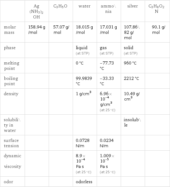  | Ag(NH3)2OH | C3H5O | water | ammonia | silver | C3H8O2N molar mass | 158.94 g/mol | 57.07 g/mol | 18.015 g/mol | 17.031 g/mol | 107.8682 g/mol | 90.1 g/mol phase | | | liquid (at STP) | gas (at STP) | solid (at STP) |  melting point | | | 0 °C | -77.73 °C | 960 °C |  boiling point | | | 99.9839 °C | -33.33 °C | 2212 °C |  density | | | 1 g/cm^3 | 6.96×10^-4 g/cm^3 (at 25 °C) | 10.49 g/cm^3 |  solubility in water | | | | | insoluble |  surface tension | | | 0.0728 N/m | 0.0234 N/m | |  dynamic viscosity | | | 8.9×10^-4 Pa s (at 25 °C) | 1.009×10^-5 Pa s (at 25 °C) | |  odor | | | odorless | | | 