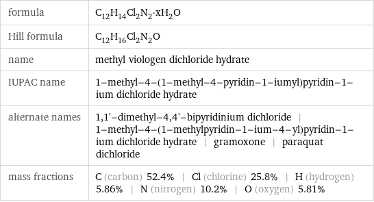 formula | C_12H_14Cl_2N_2·xH_2O Hill formula | C_12H_16Cl_2N_2O name | methyl viologen dichloride hydrate IUPAC name | 1-methyl-4-(1-methyl-4-pyridin-1-iumyl)pyridin-1-ium dichloride hydrate alternate names | 1, 1'-dimethyl-4, 4'-bipyridinium dichloride | 1-methyl-4-(1-methylpyridin-1-ium-4-yl)pyridin-1-ium dichloride hydrate | gramoxone | paraquat dichloride mass fractions | C (carbon) 52.4% | Cl (chlorine) 25.8% | H (hydrogen) 5.86% | N (nitrogen) 10.2% | O (oxygen) 5.81%