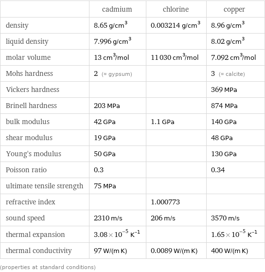  | cadmium | chlorine | copper density | 8.65 g/cm^3 | 0.003214 g/cm^3 | 8.96 g/cm^3 liquid density | 7.996 g/cm^3 | | 8.02 g/cm^3 molar volume | 13 cm^3/mol | 11030 cm^3/mol | 7.092 cm^3/mol Mohs hardness | 2 (≈ gypsum) | | 3 (≈ calcite) Vickers hardness | | | 369 MPa Brinell hardness | 203 MPa | | 874 MPa bulk modulus | 42 GPa | 1.1 GPa | 140 GPa shear modulus | 19 GPa | | 48 GPa Young's modulus | 50 GPa | | 130 GPa Poisson ratio | 0.3 | | 0.34 ultimate tensile strength | 75 MPa | |  refractive index | | 1.000773 |  sound speed | 2310 m/s | 206 m/s | 3570 m/s thermal expansion | 3.08×10^-5 K^(-1) | | 1.65×10^-5 K^(-1) thermal conductivity | 97 W/(m K) | 0.0089 W/(m K) | 400 W/(m K) (properties at standard conditions)