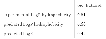  | sec-butanol experimental LogP hydrophobicity | 0.61 predicted LogP hydrophobicity | 0.66 predicted LogS | 0.42