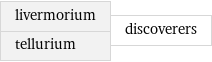 livermorium tellurium | discoverers