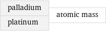 palladium platinum | atomic mass