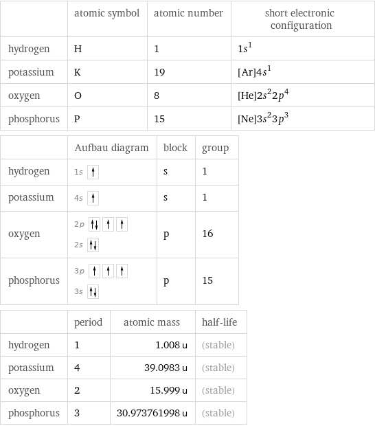  | atomic symbol | atomic number | short electronic configuration hydrogen | H | 1 | 1s^1 potassium | K | 19 | [Ar]4s^1 oxygen | O | 8 | [He]2s^22p^4 phosphorus | P | 15 | [Ne]3s^23p^3  | Aufbau diagram | block | group hydrogen | 1s | s | 1 potassium | 4s | s | 1 oxygen | 2p  2s | p | 16 phosphorus | 3p  3s | p | 15  | period | atomic mass | half-life hydrogen | 1 | 1.008 u | (stable) potassium | 4 | 39.0983 u | (stable) oxygen | 2 | 15.999 u | (stable) phosphorus | 3 | 30.973761998 u | (stable)