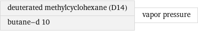 deuterated methylcyclohexane (D14) butane-d 10 | vapor pressure