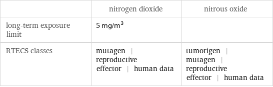  | nitrogen dioxide | nitrous oxide long-term exposure limit | 5 mg/m^3 |  RTECS classes | mutagen | reproductive effector | human data | tumorigen | mutagen | reproductive effector | human data