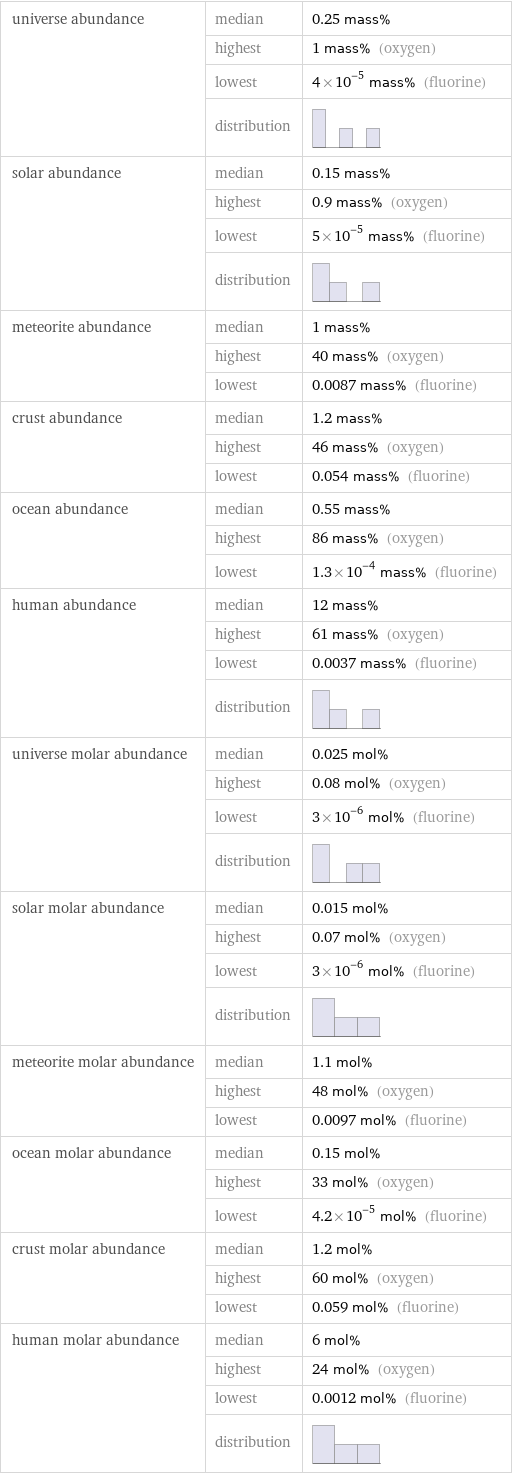 universe abundance | median | 0.25 mass%  | highest | 1 mass% (oxygen)  | lowest | 4×10^-5 mass% (fluorine)  | distribution |  solar abundance | median | 0.15 mass%  | highest | 0.9 mass% (oxygen)  | lowest | 5×10^-5 mass% (fluorine)  | distribution |  meteorite abundance | median | 1 mass%  | highest | 40 mass% (oxygen)  | lowest | 0.0087 mass% (fluorine) crust abundance | median | 1.2 mass%  | highest | 46 mass% (oxygen)  | lowest | 0.054 mass% (fluorine) ocean abundance | median | 0.55 mass%  | highest | 86 mass% (oxygen)  | lowest | 1.3×10^-4 mass% (fluorine) human abundance | median | 12 mass%  | highest | 61 mass% (oxygen)  | lowest | 0.0037 mass% (fluorine)  | distribution |  universe molar abundance | median | 0.025 mol%  | highest | 0.08 mol% (oxygen)  | lowest | 3×10^-6 mol% (fluorine)  | distribution |  solar molar abundance | median | 0.015 mol%  | highest | 0.07 mol% (oxygen)  | lowest | 3×10^-6 mol% (fluorine)  | distribution |  meteorite molar abundance | median | 1.1 mol%  | highest | 48 mol% (oxygen)  | lowest | 0.0097 mol% (fluorine) ocean molar abundance | median | 0.15 mol%  | highest | 33 mol% (oxygen)  | lowest | 4.2×10^-5 mol% (fluorine) crust molar abundance | median | 1.2 mol%  | highest | 60 mol% (oxygen)  | lowest | 0.059 mol% (fluorine) human molar abundance | median | 6 mol%  | highest | 24 mol% (oxygen)  | lowest | 0.0012 mol% (fluorine)  | distribution | 