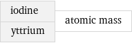 iodine yttrium | atomic mass