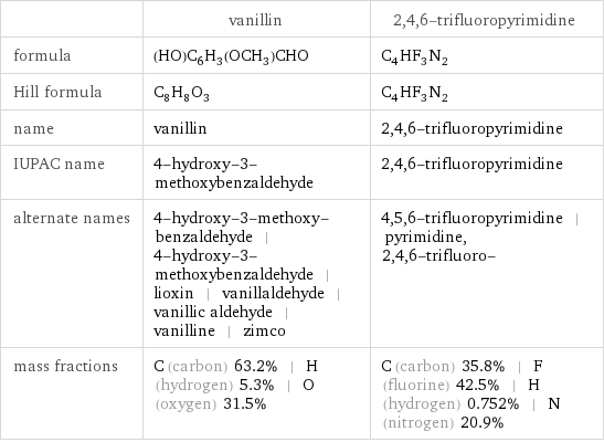  | vanillin | 2, 4, 6-trifluoropyrimidine formula | (HO)C_6H_3(OCH_3)CHO | C_4HF_3N_2 Hill formula | C_8H_8O_3 | C_4HF_3N_2 name | vanillin | 2, 4, 6-trifluoropyrimidine IUPAC name | 4-hydroxy-3-methoxybenzaldehyde | 2, 4, 6-trifluoropyrimidine alternate names | 4-hydroxy-3-methoxy-benzaldehyde | 4-hydroxy-3-methoxybenzaldehyde | lioxin | vanillaldehyde | vanillic aldehyde | vanilline | zimco | 4, 5, 6-trifluoropyrimidine | pyrimidine, 2, 4, 6-trifluoro- mass fractions | C (carbon) 63.2% | H (hydrogen) 5.3% | O (oxygen) 31.5% | C (carbon) 35.8% | F (fluorine) 42.5% | H (hydrogen) 0.752% | N (nitrogen) 20.9%