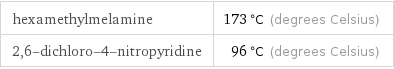 hexamethylmelamine | 173 °C (degrees Celsius) 2, 6-dichloro-4-nitropyridine | 96 °C (degrees Celsius)