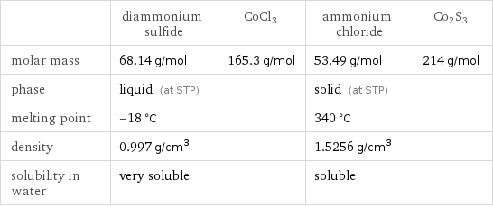  | diammonium sulfide | CoCl3 | ammonium chloride | Co2S3 molar mass | 68.14 g/mol | 165.3 g/mol | 53.49 g/mol | 214 g/mol phase | liquid (at STP) | | solid (at STP) |  melting point | -18 °C | | 340 °C |  density | 0.997 g/cm^3 | | 1.5256 g/cm^3 |  solubility in water | very soluble | | soluble | 