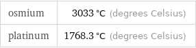 osmium | 3033 °C (degrees Celsius) platinum | 1768.3 °C (degrees Celsius)