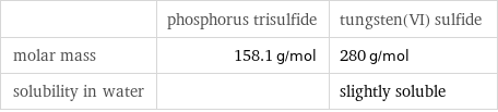  | phosphorus trisulfide | tungsten(VI) sulfide molar mass | 158.1 g/mol | 280 g/mol solubility in water | | slightly soluble