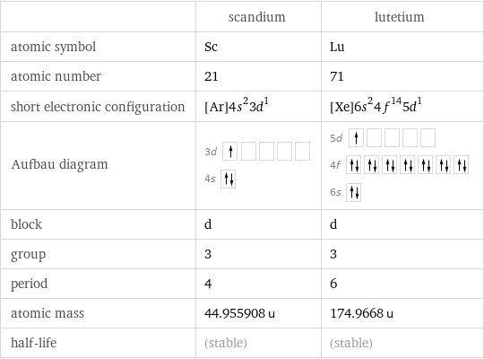  | scandium | lutetium atomic symbol | Sc | Lu atomic number | 21 | 71 short electronic configuration | [Ar]4s^23d^1 | [Xe]6s^24f^145d^1 Aufbau diagram | 3d  4s | 5d  4f  6s  block | d | d group | 3 | 3 period | 4 | 6 atomic mass | 44.955908 u | 174.9668 u half-life | (stable) | (stable)