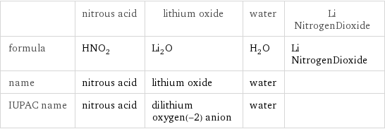  | nitrous acid | lithium oxide | water | LiNitrogenDioxide formula | HNO_2 | Li_2O | H_2O | LiNitrogenDioxide name | nitrous acid | lithium oxide | water |  IUPAC name | nitrous acid | dilithium oxygen(-2) anion | water | 