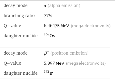 decay mode | α (alpha emission) branching ratio | 77% Q-value | 6.46475 MeV (megaelectronvolts) daughter nuclide | Os-168 decay mode | β^+ (positron emission) Q-value | 5.397 MeV (megaelectronvolts) daughter nuclide | Ir-172