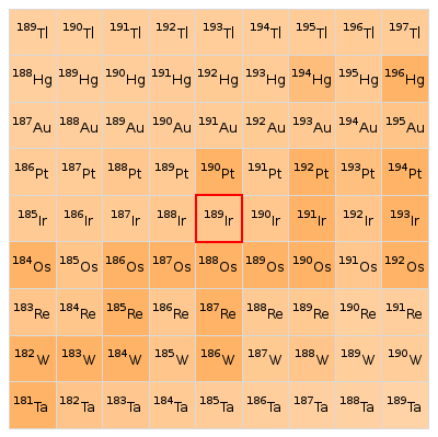 Nearby isotopes