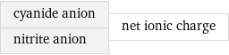 cyanide anion nitrite anion | net ionic charge