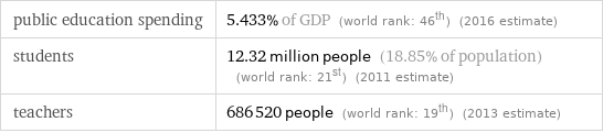 public education spending | 5.433% of GDP (world rank: 46th) (2016 estimate) students | 12.32 million people (18.85% of population) (world rank: 21st) (2011 estimate) teachers | 686520 people (world rank: 19th) (2013 estimate)