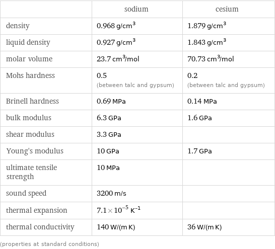  | sodium | cesium density | 0.968 g/cm^3 | 1.879 g/cm^3 liquid density | 0.927 g/cm^3 | 1.843 g/cm^3 molar volume | 23.7 cm^3/mol | 70.73 cm^3/mol Mohs hardness | 0.5 (between talc and gypsum) | 0.2 (between talc and gypsum) Brinell hardness | 0.69 MPa | 0.14 MPa bulk modulus | 6.3 GPa | 1.6 GPa shear modulus | 3.3 GPa |  Young's modulus | 10 GPa | 1.7 GPa ultimate tensile strength | 10 MPa |  sound speed | 3200 m/s |  thermal expansion | 7.1×10^-5 K^(-1) |  thermal conductivity | 140 W/(m K) | 36 W/(m K) (properties at standard conditions)