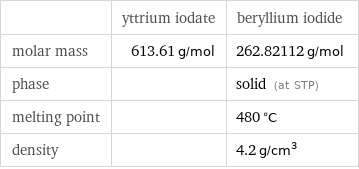  | yttrium iodate | beryllium iodide molar mass | 613.61 g/mol | 262.82112 g/mol phase | | solid (at STP) melting point | | 480 °C density | | 4.2 g/cm^3